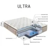 ULTRA-05-e1666703581359 Ultra Pillow Top Pocket Spring Mattress – Best Soft Mattress in UAE